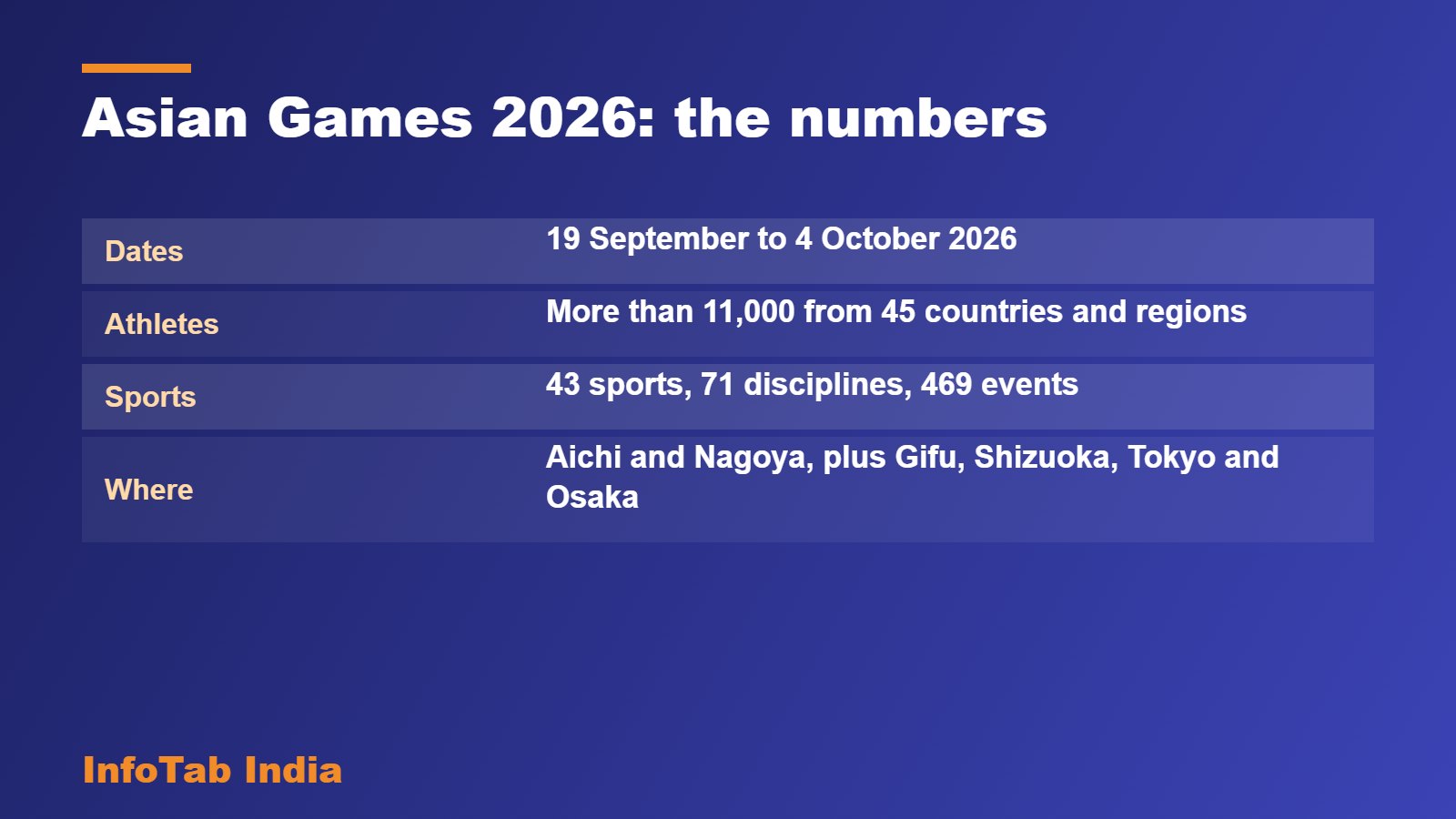 Asian Games 2026: the numbers