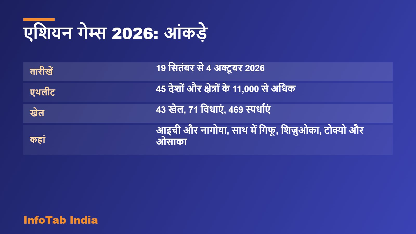 एशियन गेम्स 2026: आंकड़े