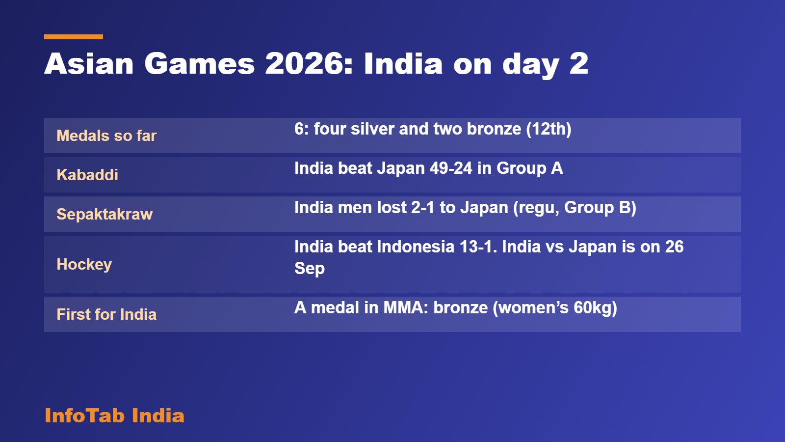 Asian Games 2026: India on day 2