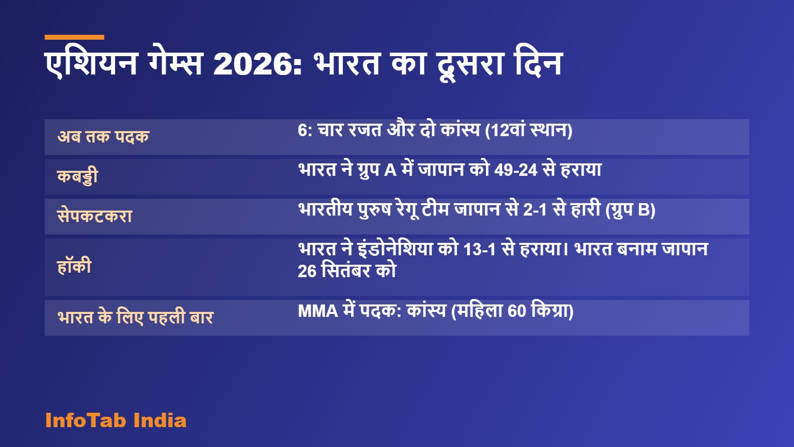 एशियन गेम्स 2026: भारत का दूसरा दिन