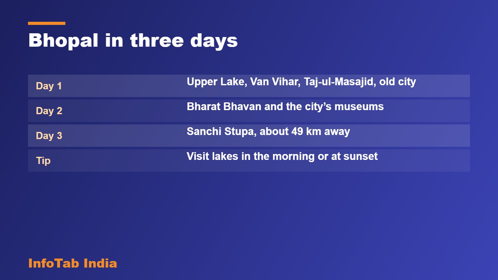Bhopal in three days