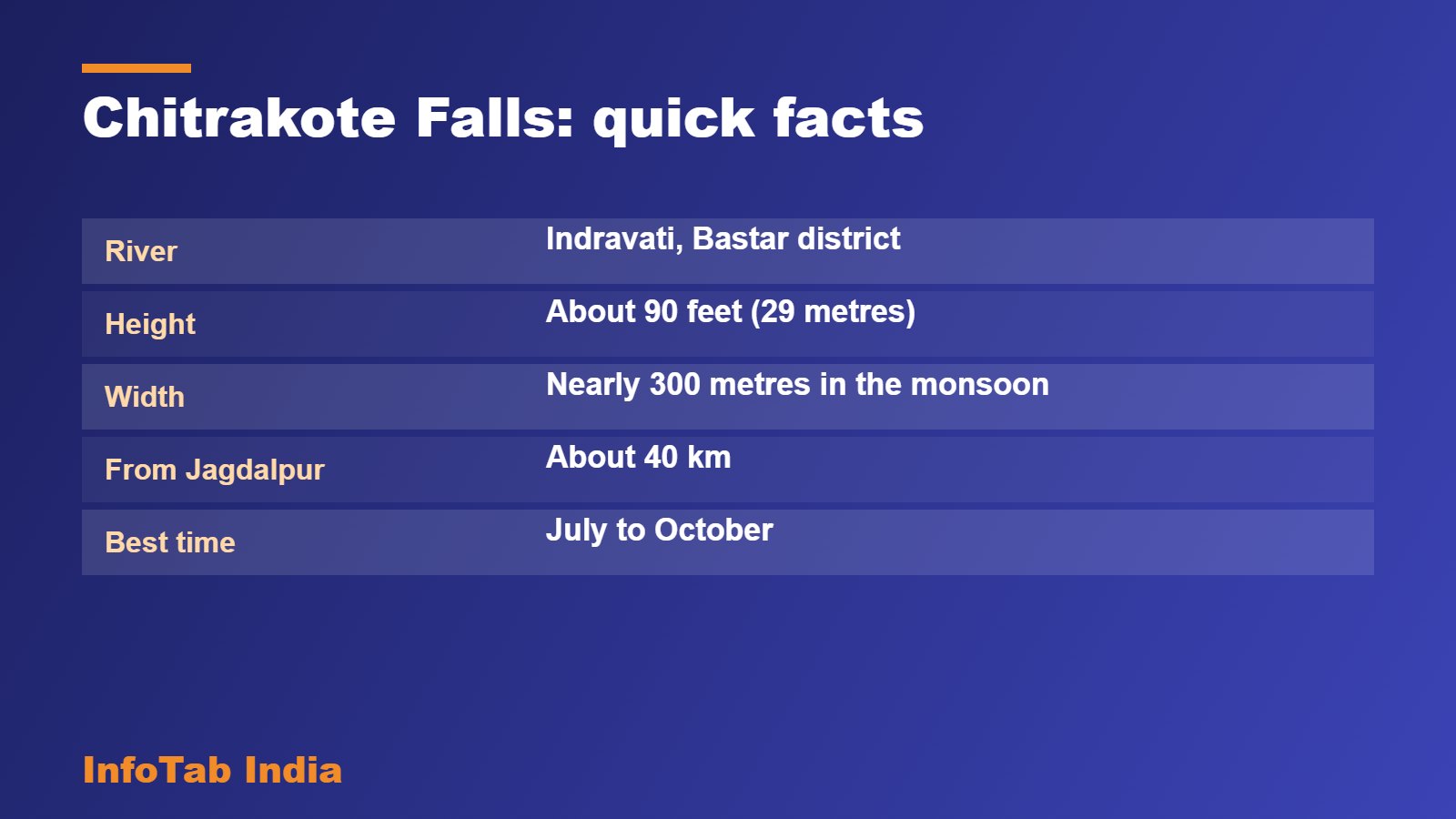 Chitrakote Falls: quick facts