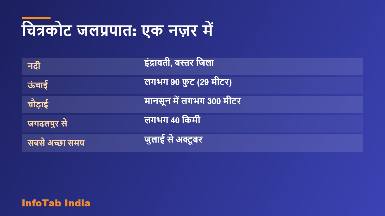 चित्रकोट जलप्रपात: एक नज़र में