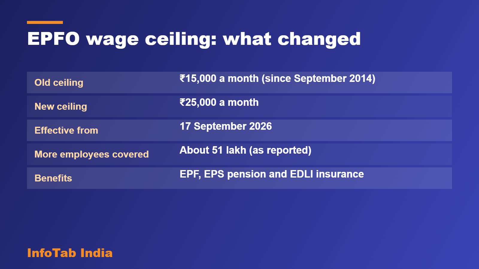 EPFO wage ceiling: what changed