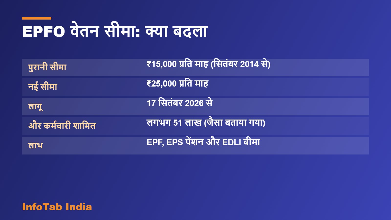 EPFO वेतन सीमा: क्या बदला