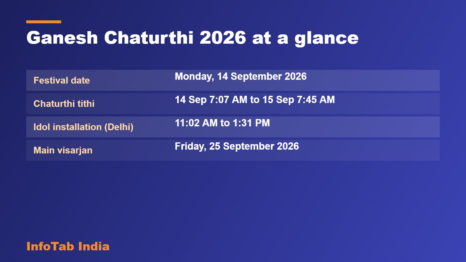 Ganesh Chaturthi 2026 at a glance