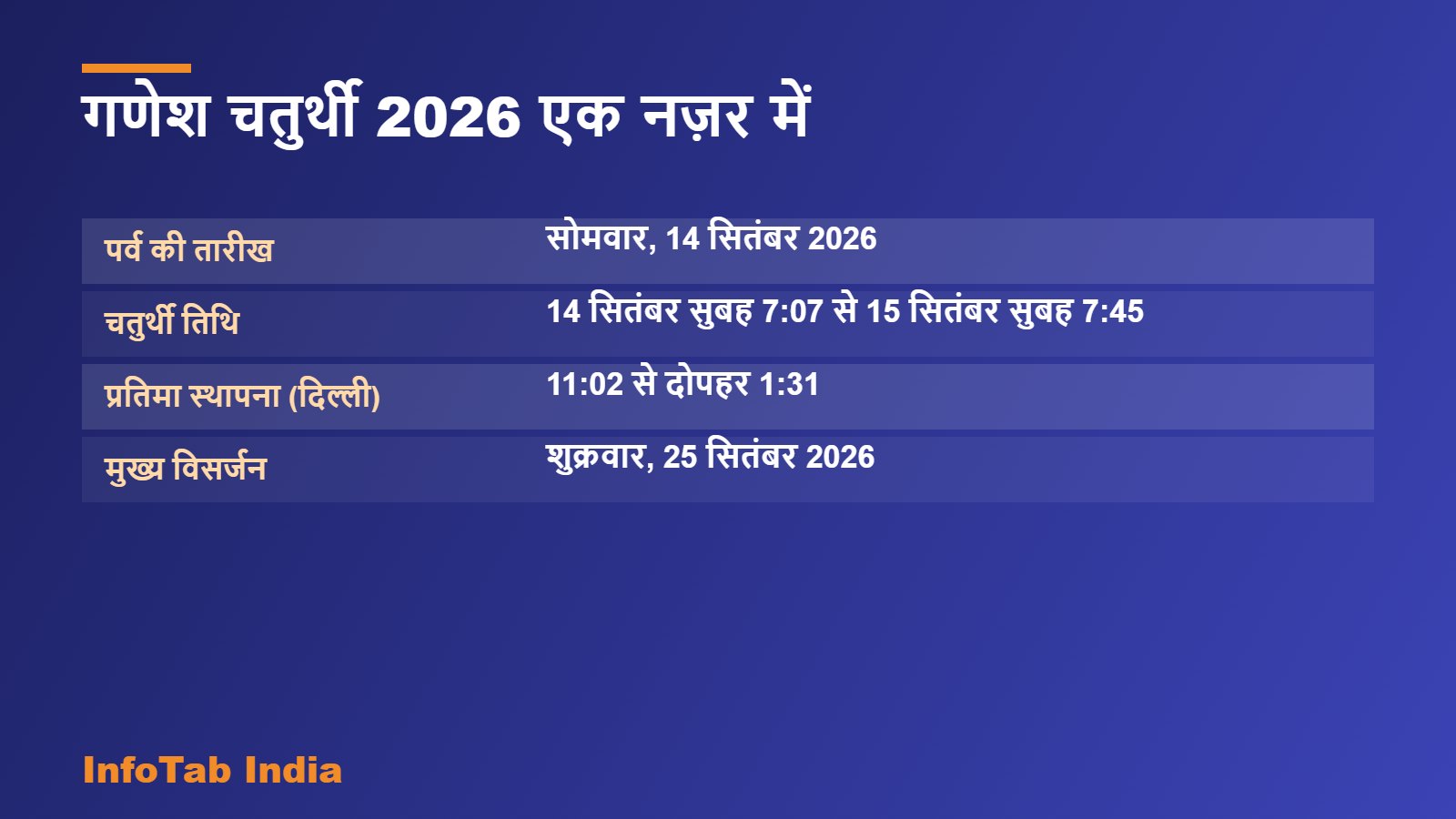 गणेश चतुर्थी 2026 एक नज़र में