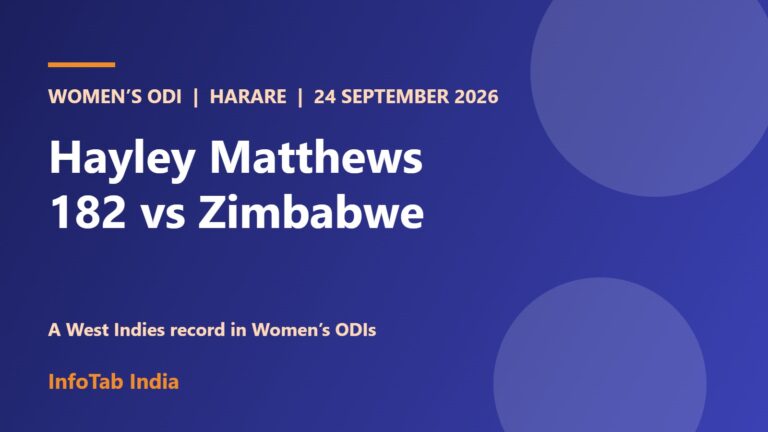 Hayley Matthews Scores 182 vs Zimbabwe: West Indies Record, Stats and Profile