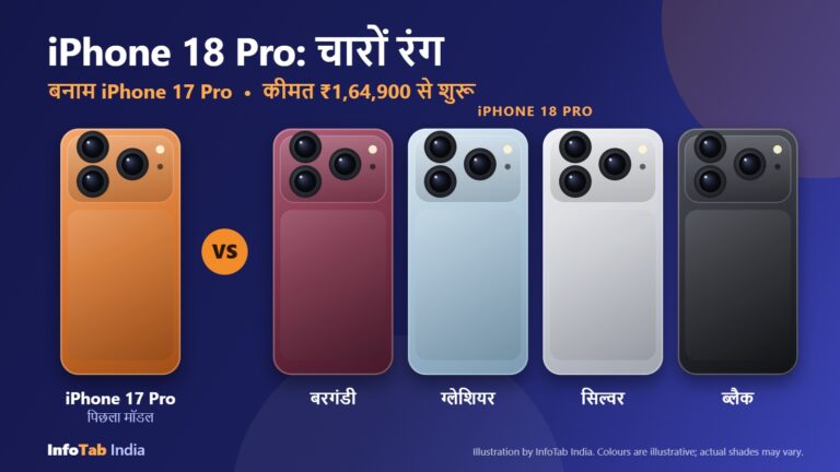 आईफोन 18 प्रो के रंग ब्लैक, सिल्वर, ग्लेशियर और बरगंडी, आईफोन 17 प्रो (कॉस्मिक ऑरेंज) के साथ