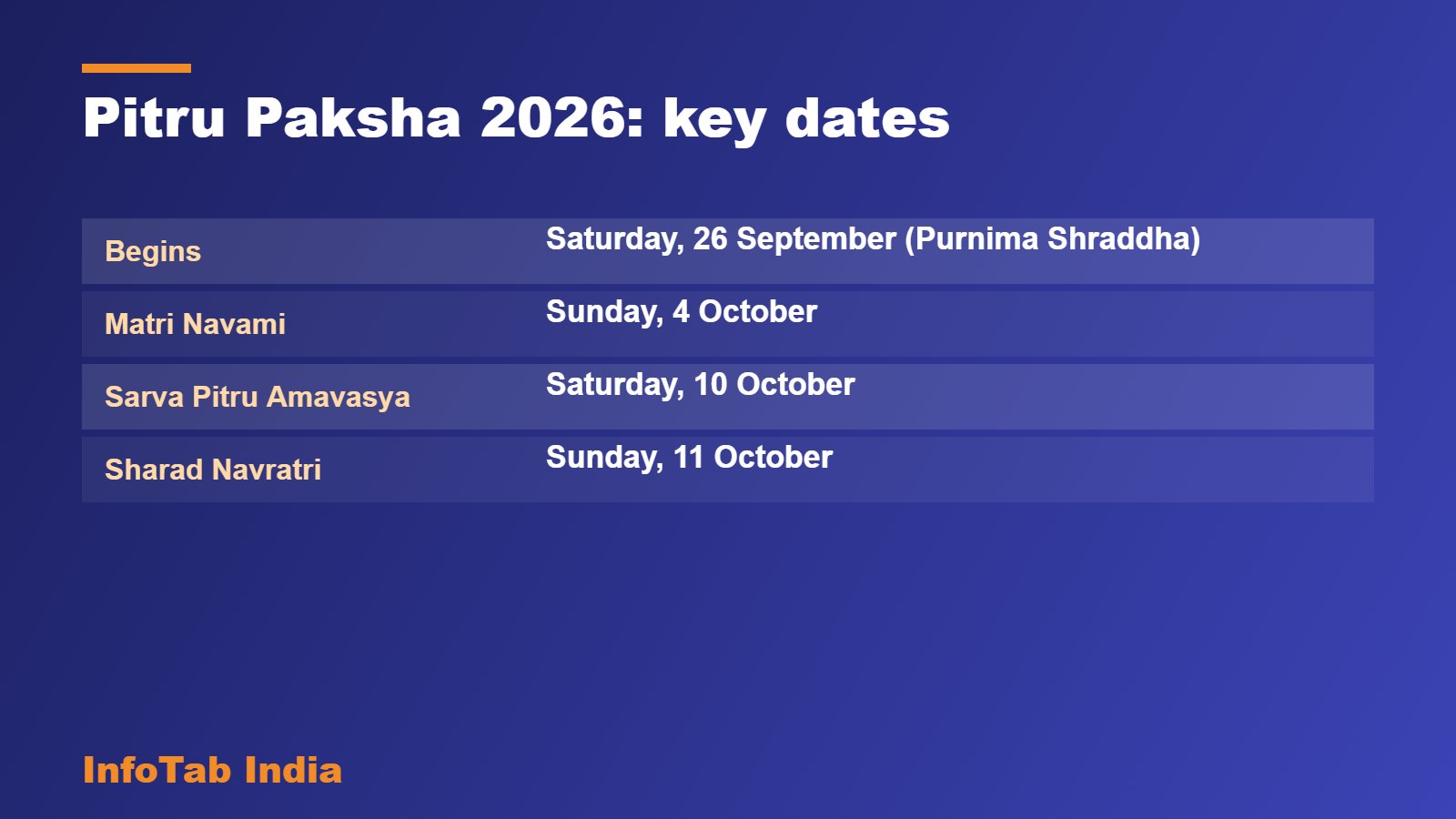 Pitru Paksha 2026: key dates