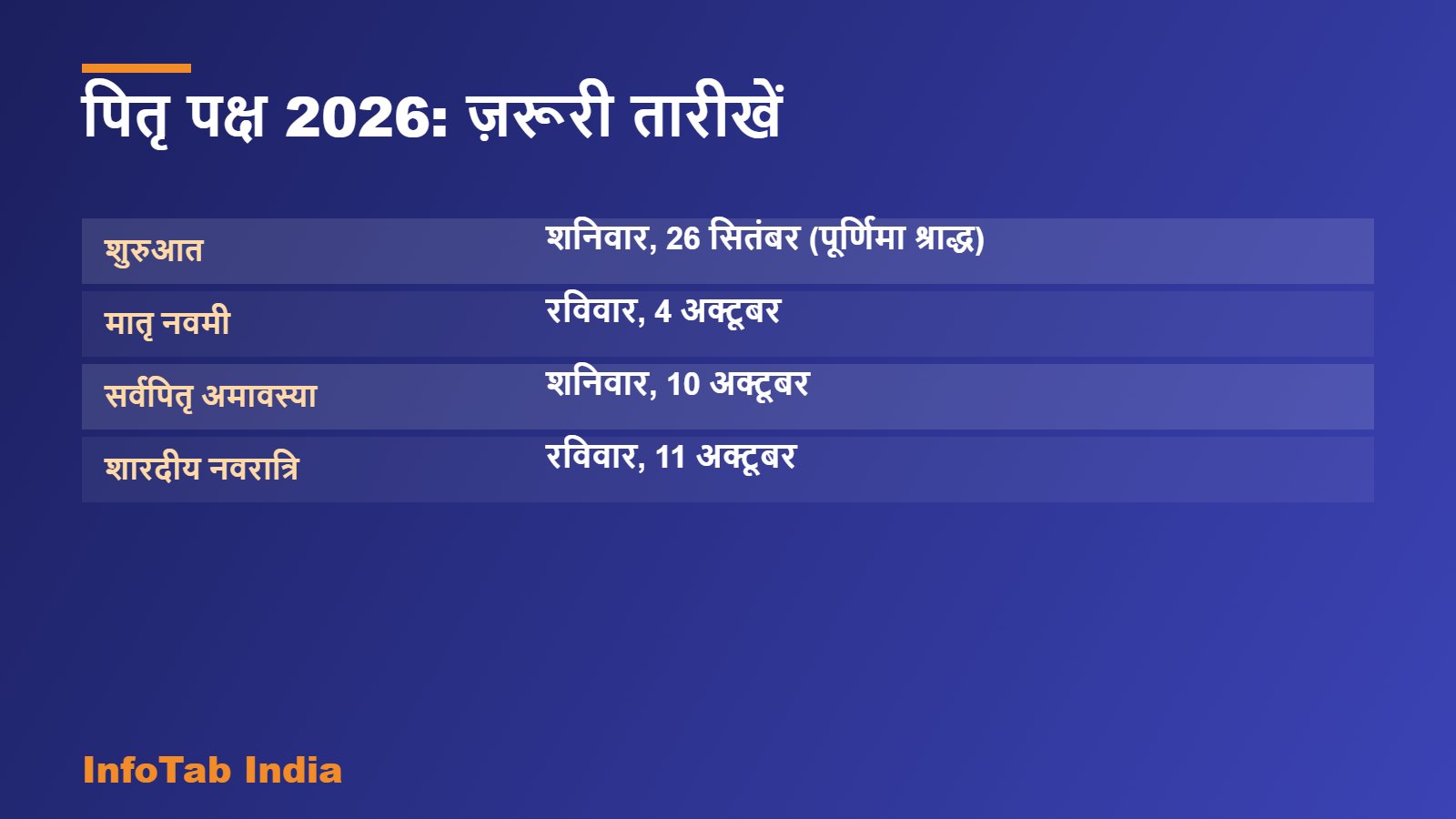 पितृ पक्ष 2026: ज़रूरी तारीखें