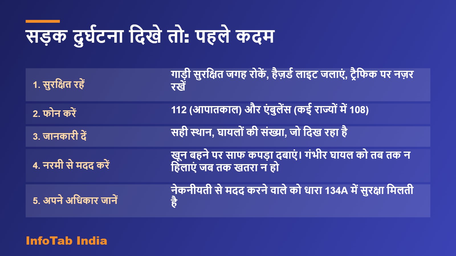 सड़क दुर्घटना दिखे तो: पहले कदम