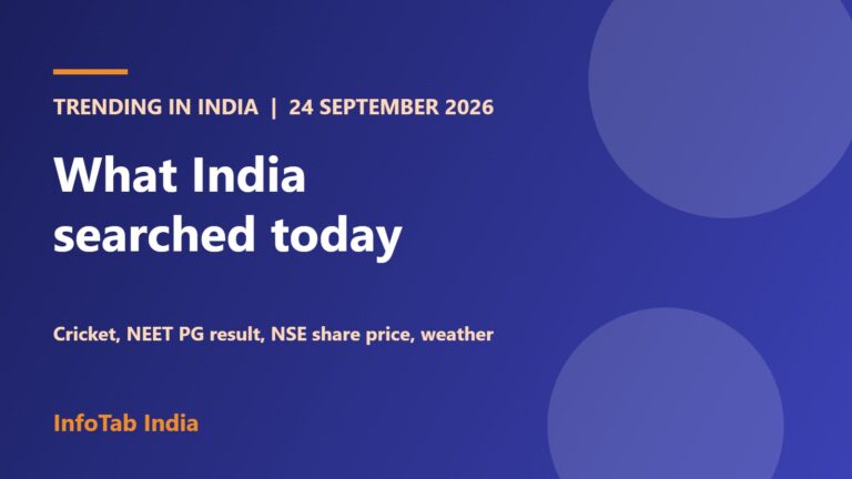 Trending in India, 24 September 2026: Asian Games Cricket, SA vs Australia, Kusal Mendis, NEET PG Result, NSE Share Price and Weather
