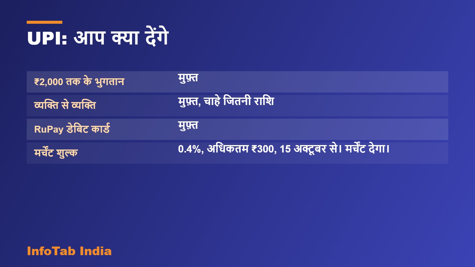 UPI: आप क्या देंगे