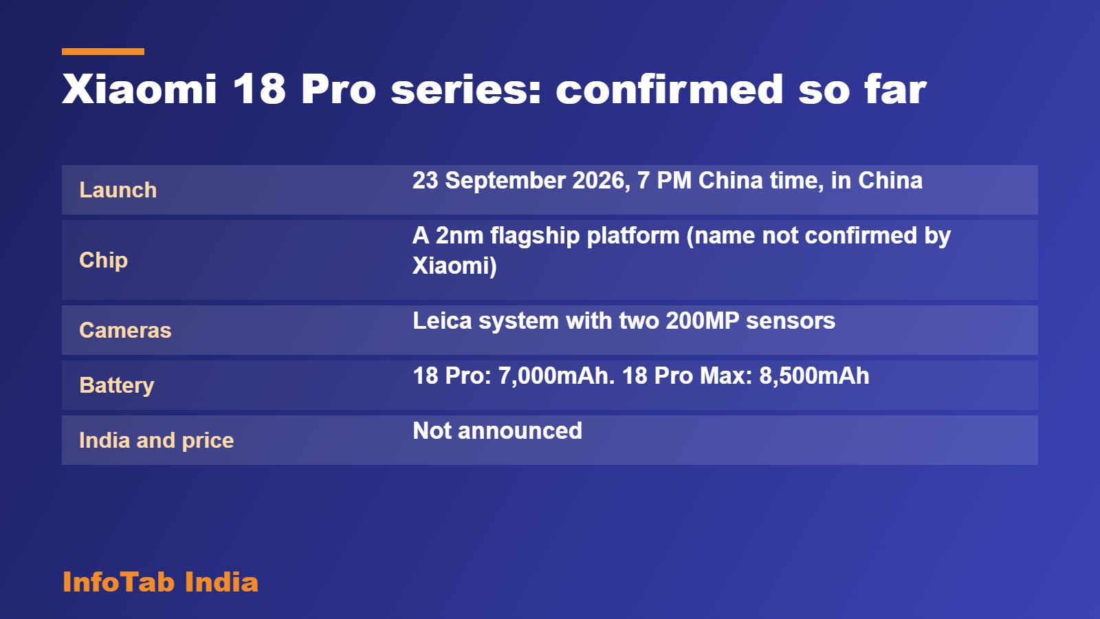 Xiaomi 18 Pro series: confirmed so far